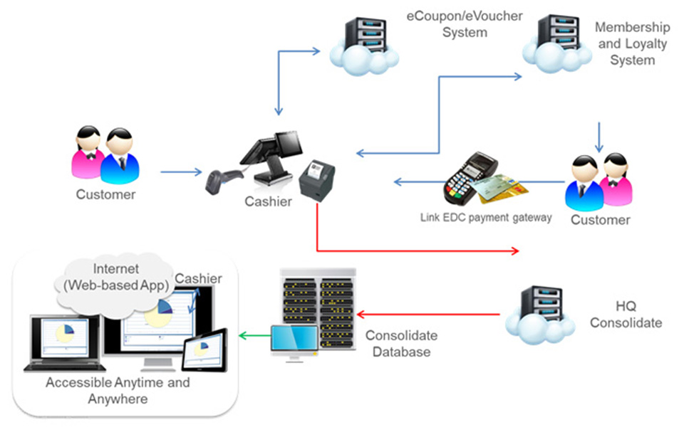 Products & Services - VerticalTec POS Development